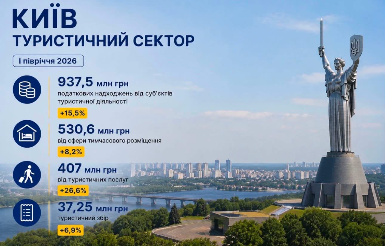 Попри виклики повномасштабної війни Київ зберігає лідерські позиції у туристичній галузі України